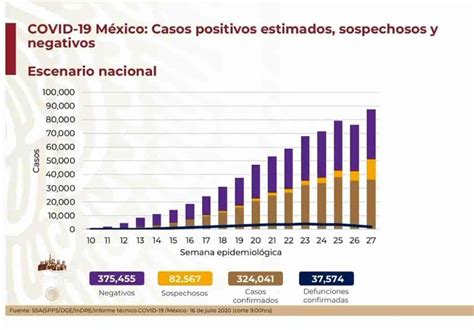 COVID-19: 324,041 casos en México; 37,574 defunciones