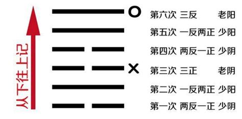 六爻占卜方法 六爻占卜方法与步骤-善吉算命网