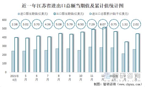 2022年1-3月江苏省进出口总额为2.02千亿美元，累计同比增长16.3%_智研咨询