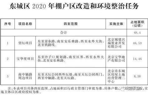 北京2020各区棚改任务出炉！（附各区棚改范围）-城事-墙根网