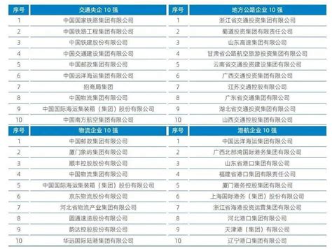 中国交通运输及物流企业50强名单发布_排名_集团_现代化
