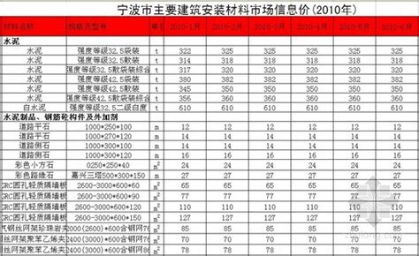 [宁波]2010年建筑材料信息价（材料、人工、机械）-清单定额造价信息-筑龙工程造价论坛