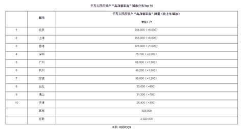 201万中国家庭资产过千万 13.3万资产过亿 - 知乎