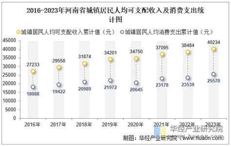 2022年河南省居民人均可支配收入和消费支出情况统计_地区宏观数据频道-华经情报网