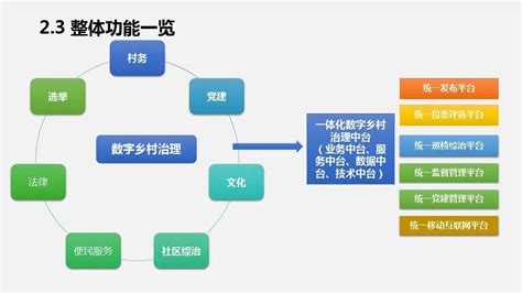 数字乡村治理平台规划方案_亿信华辰-大数据分析、数据治理、商业智能BI工具与服务提供商