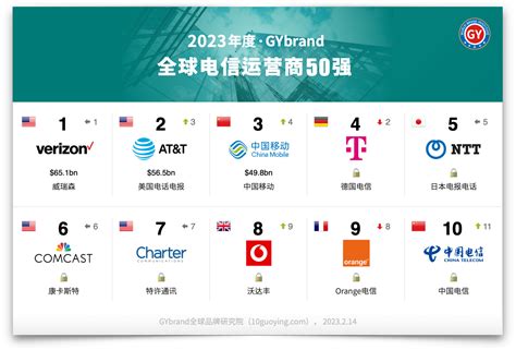 2023全球电信运营商排名50强 最新世界电信公司排行榜前50名