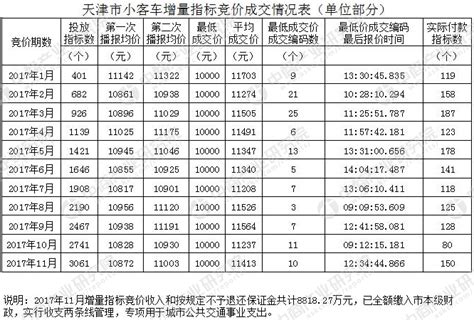 2017年12月月天津车牌竞价预测：个人最低成交价重回2.7万元？（附查询网址）-中商情报网