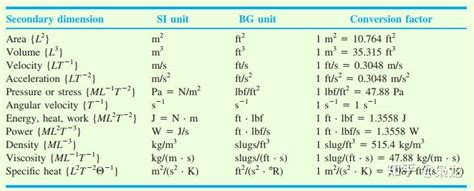 流体计算单位换算（国际单位SI与英制单位BG） - 知乎