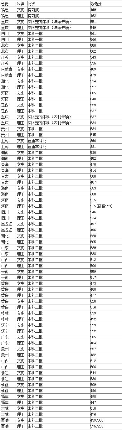 重庆师范大学录取分数线2022是多少分（含2021年分数线及位次表）