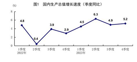 2023年我国GDP超过126万亿元，增速比2022年加快2.2个百分点_手机新浪网