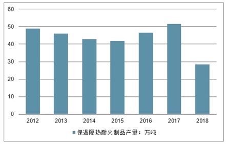 2017年全国耐火材料行业生产运行情况及2018年耐火材料市场预测分析