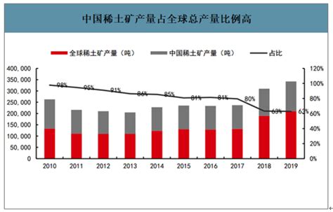 2020年中国稀土产量达14万吨，占全球稀土总产量的58.33%[图]_智研咨询