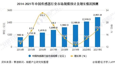 2020年中国传感器行业市场现状及发展前景分析 2021年市场规模将近3000亿元_研究报告 - 前瞻产业研究院