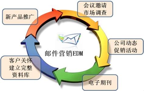 EDM电子邮件营销是什么意思？电邮营销的作用是什么？_Infocode蓝畅信息技术