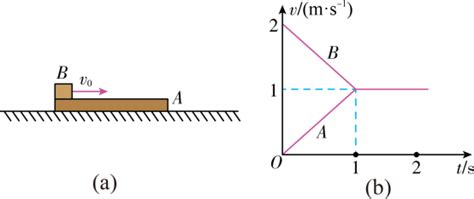 如图（a），长木板A静止在光滑的水平面上，质量为m=2kg的物体B以水平速度v0=2m/s在长木板A表面上滑行，由于A、B间存在摩擦，之后A ...