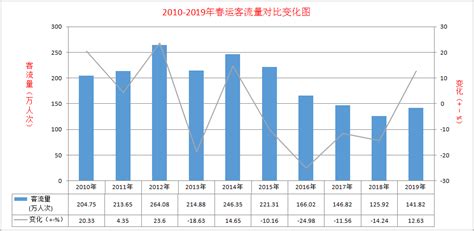 2019年春运道路客流量分析报告-广元市城市管理行政执法局