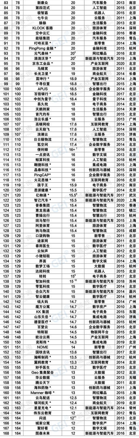 最新版中国251家独角兽企业全名单-准IPO企业-香港中小企业股权交易系统