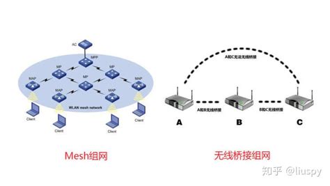 软路由跟无线 Mesh 路由器的组网方式参考 | 易有云产品中心