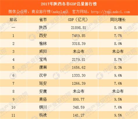 2018陕西各市经济排名 陕西各地GDP排名及增速(表)-闽南网