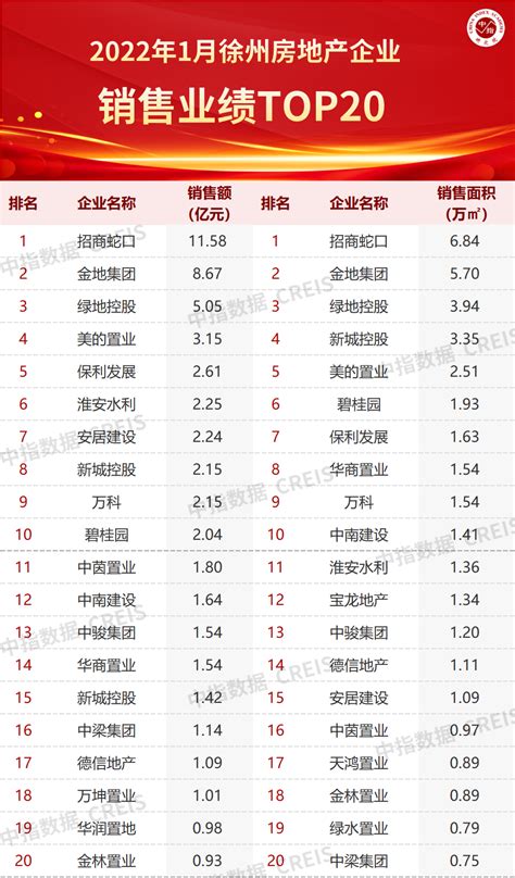 2022年1月徐州房地产企业销售业绩TOP20_房产资讯_房天下