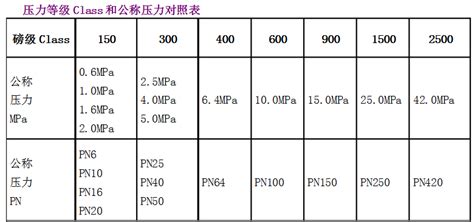 管道公称直径壁厚及压力对照表_文档之家