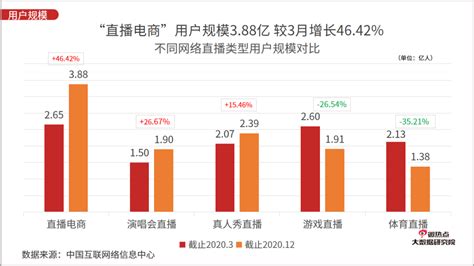 2022年中国电商直播市场规模预测及行业发展趋势分析 - 知乎
