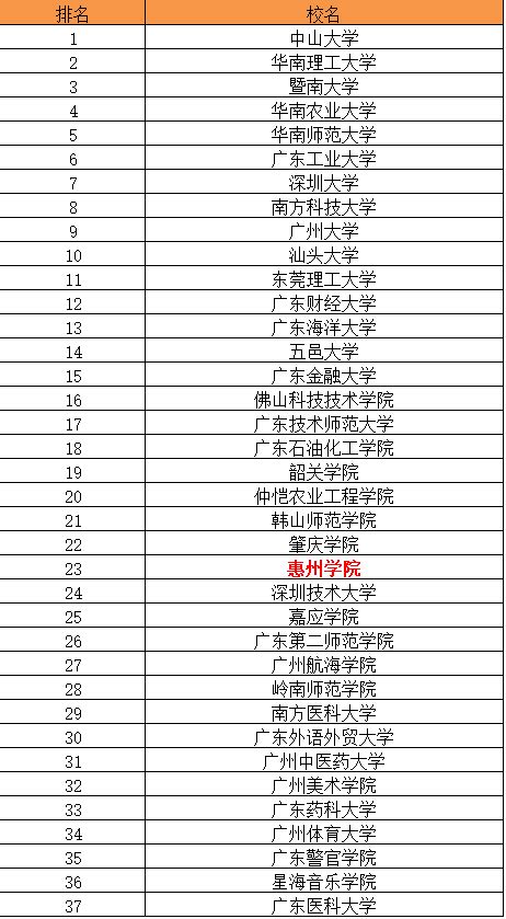 惠州学院综合排名,2023年惠州学院全国排名