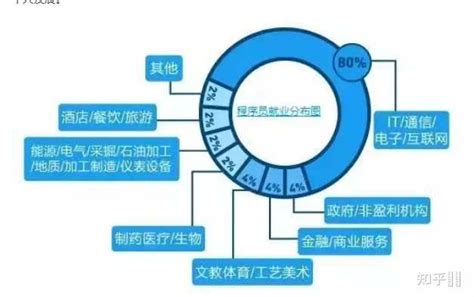 php开发：2016PHP程序员待遇和就业前景是怎么样 - 知乎