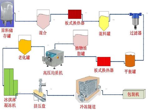 冰淇淋(雪糕)生产线 - 杭州惠合机械设备有限公司