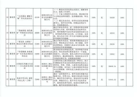 深圳社区家园网 塘家社区 2018年塘家社区民生微实事项目开展情况及资金使用情况表