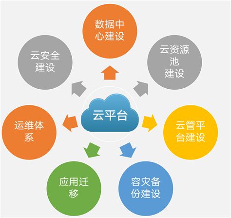私有云平台建设方案 – 上海宇辰科技发展有限公司（Universal-PC）