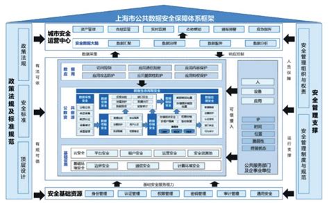 以数据为核心： 构建上海市公共数据安全保障体系思路_理论基础_国脉电子政务网