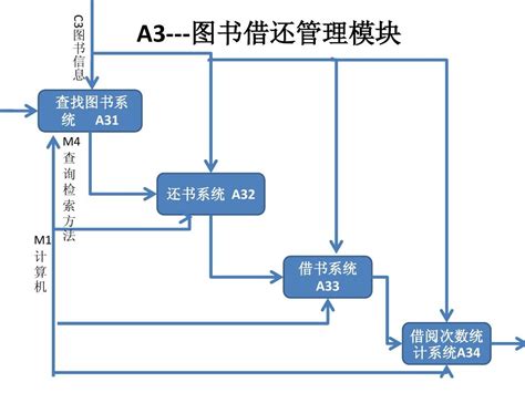 图书馆预约流程图,学校图书馆借书流程图,图书馆流程图_大山谷图库