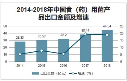 食用菌市场分析报告_2021-2027年中国食用菌行业前景研究与市场前景预测报告_中国产业研究报告网