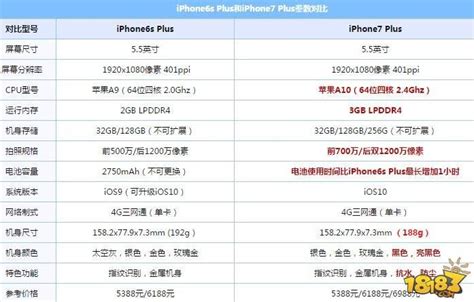 苹果6splus和7plus买哪个 配置参数区别分析(3) 18183Android游戏频道