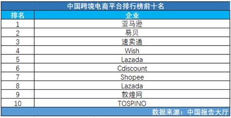 中国跨境电商平台排行榜前十名_报告大厅