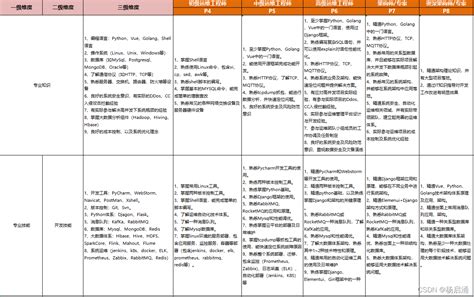 运维工程师级别（初级、中级、高级）及待遇_桌面运维工程师级别划分-CSDN博客