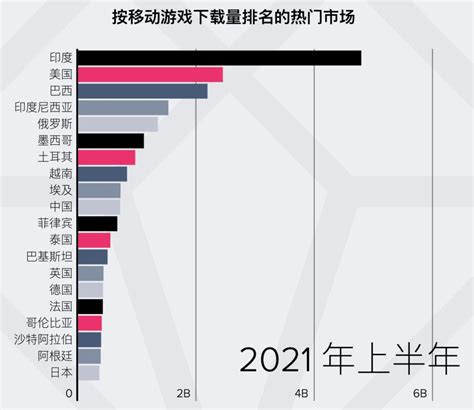 2020年全球游戏行业市场现状及发展前景分析 预计2023年用户规模有望突破30亿人 - 生活娱乐 - 中国产业经济信息网