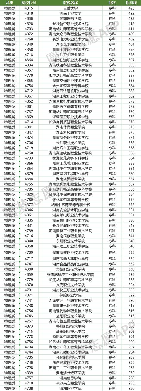2022年湖南各大学录取分数线一览表（本科、专科大学）-高考100