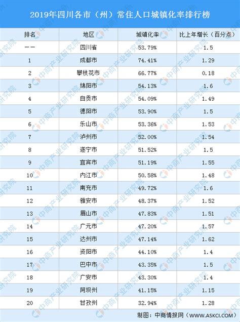 2019年四川各市（州）常住人口城镇化率排行榜：成都第一（图）-中商情报网