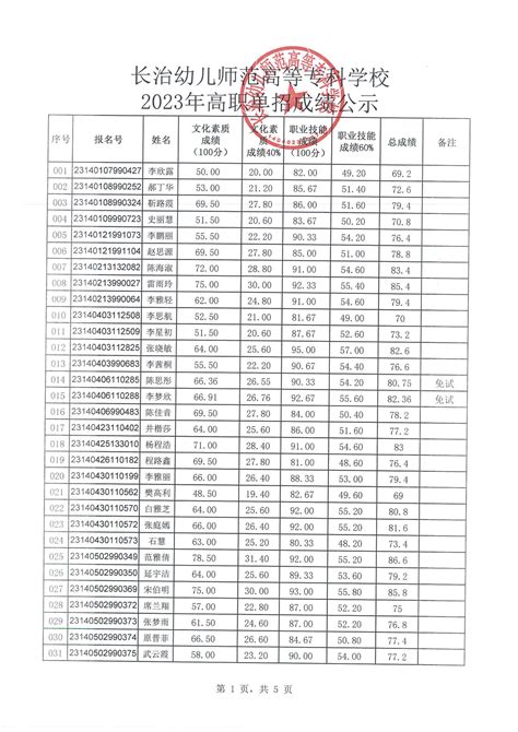 长治幼儿师范高等专科学校2023年高职单独招生成绩公示