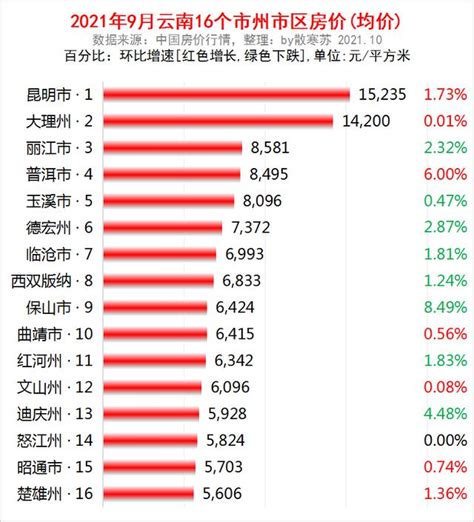 云南3季报：GDP全国20强，7城破千亿，曲靖增速最猛，8城房价下跌