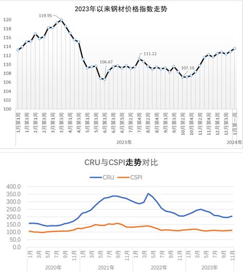 CSPI中国钢材价格指数周报—中国钢铁新闻网