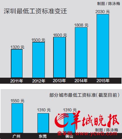 深圳低工资标准提至每月2030元 将于3月1日起实施|行业新闻|王氏 ...