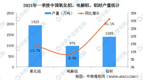 2021年一季度中国铝行业运行情况：价格持续上涨（图）-中商情报网