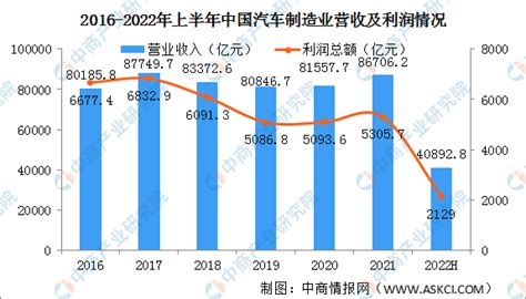 汽车行业数据分析：2020年6月中国汽车销量为230万辆