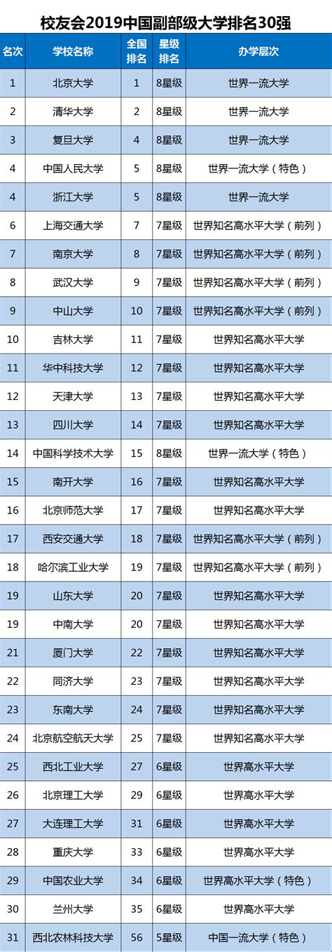 2019中国副部级大学排名，7校跻身世界一流大学_校友会大学排名_新浪博客