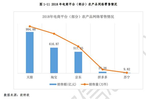2016-2020年H1中国农产品网络零售额及增长情况_物流行业数据 - 前瞻物流产业研究院
