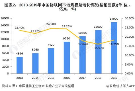 2018年中国物联网市场发展规模及行业发展趋势分析-爱云资讯