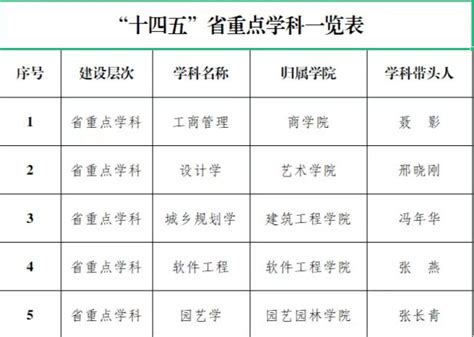 青岛理工大学2021年专升本自荐考试科目一览表_好老师升学帮